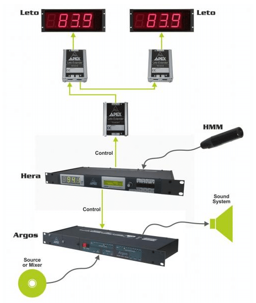 APEX Hera and Argos sound level metering and limiting diagram